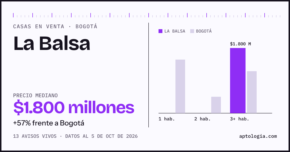 Precio de casas en venta en La Balsa, Bogotá, octubre de 2026: mediana $1.800.000.000