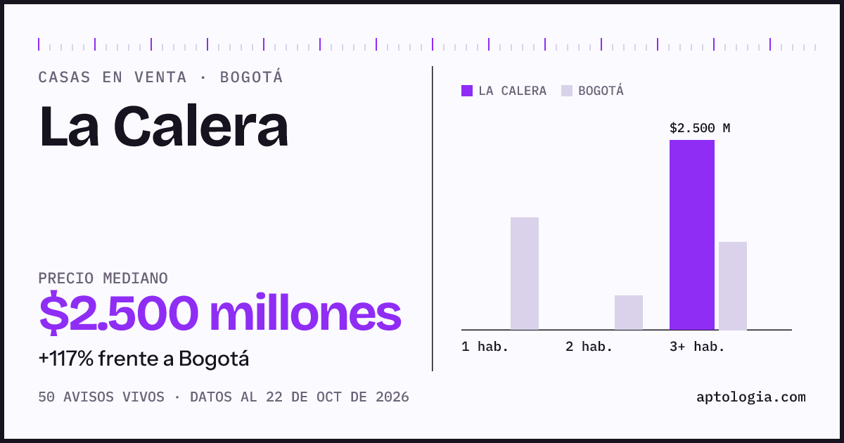 Precio de casas en venta en La Calera, Bogotá, octubre de 2026: mediana $2.550.000.000