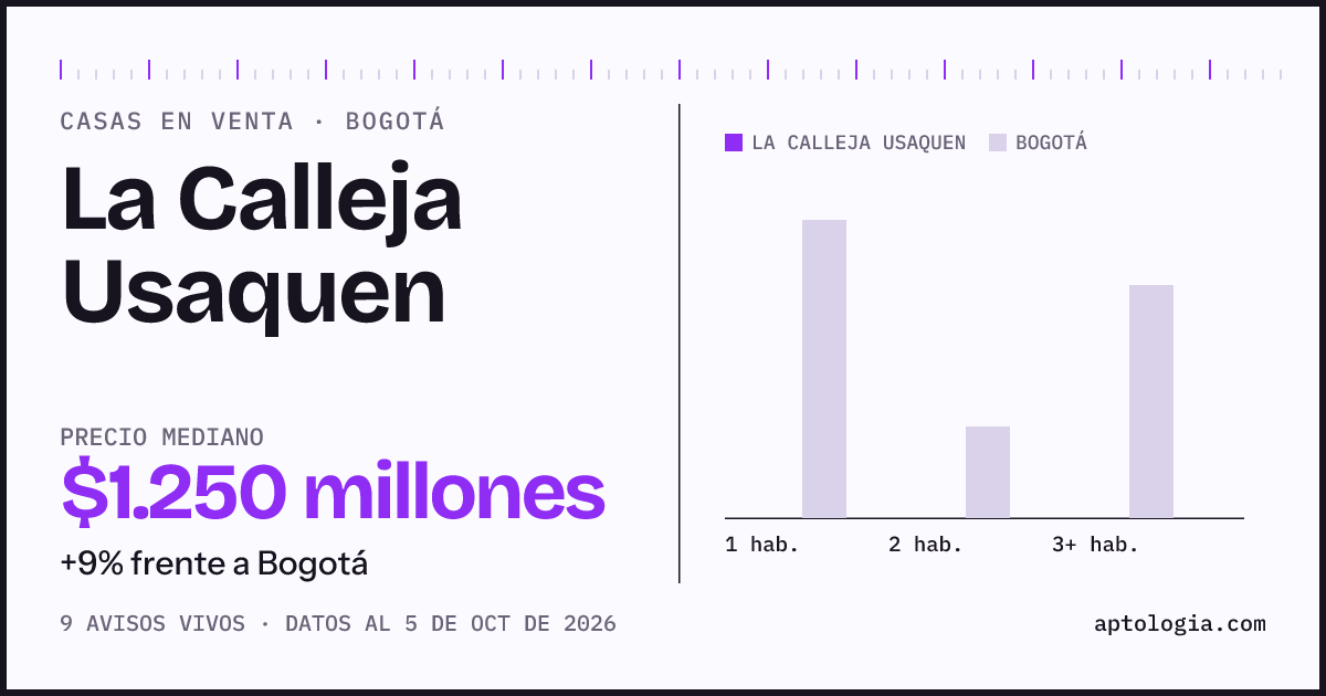 Precio de casas en venta en La Calleja Usaquen, Bogotá, octubre de 2026: mediana $1.250.000.000