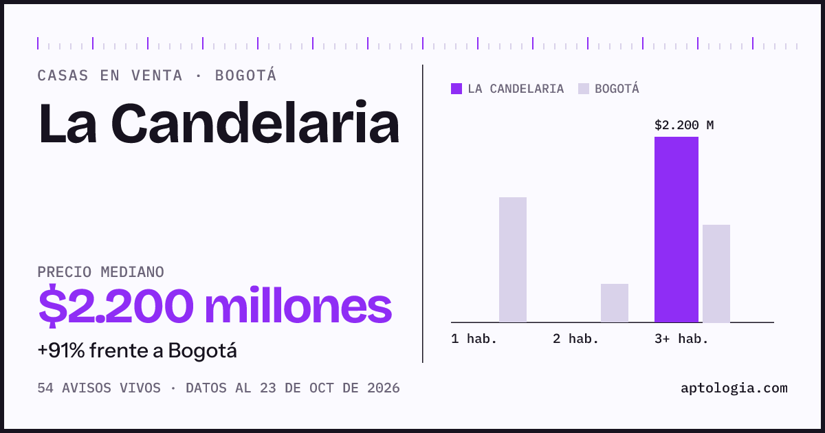 Precio de casas en venta en La Candelaria, Bogotá, octubre de 2026: mediana $2.200.000.000