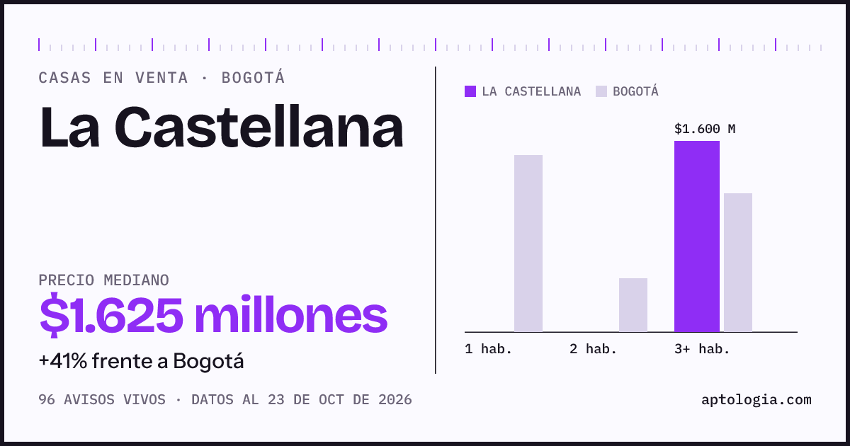 Precio de casas en venta en La Castellana, Bogotá, octubre de 2026: mediana $1.625.000.000