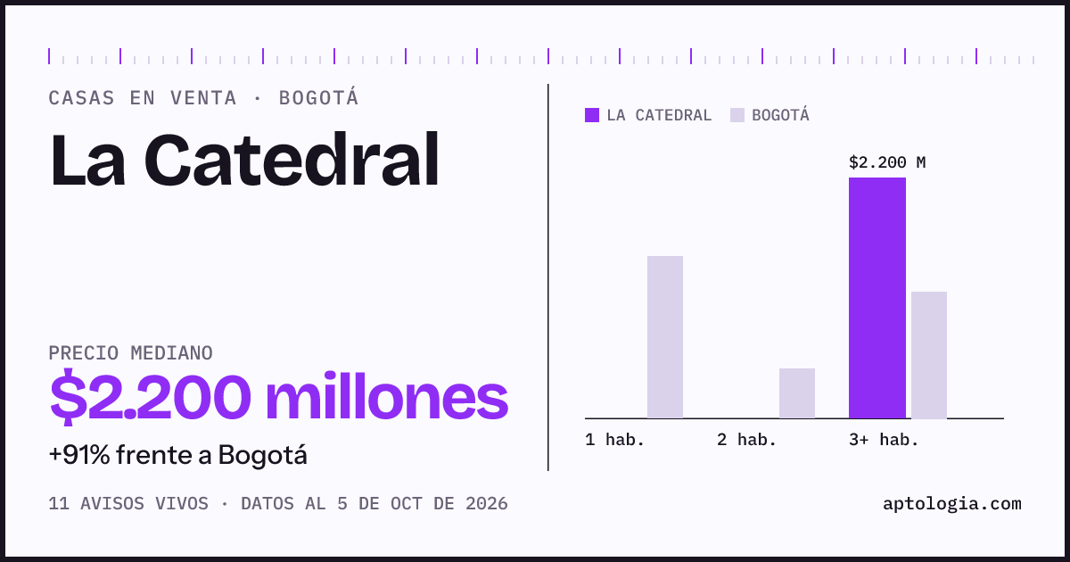Precio de casas en venta en La Catedral, Bogotá, octubre de 2026: mediana $2.200.000.000