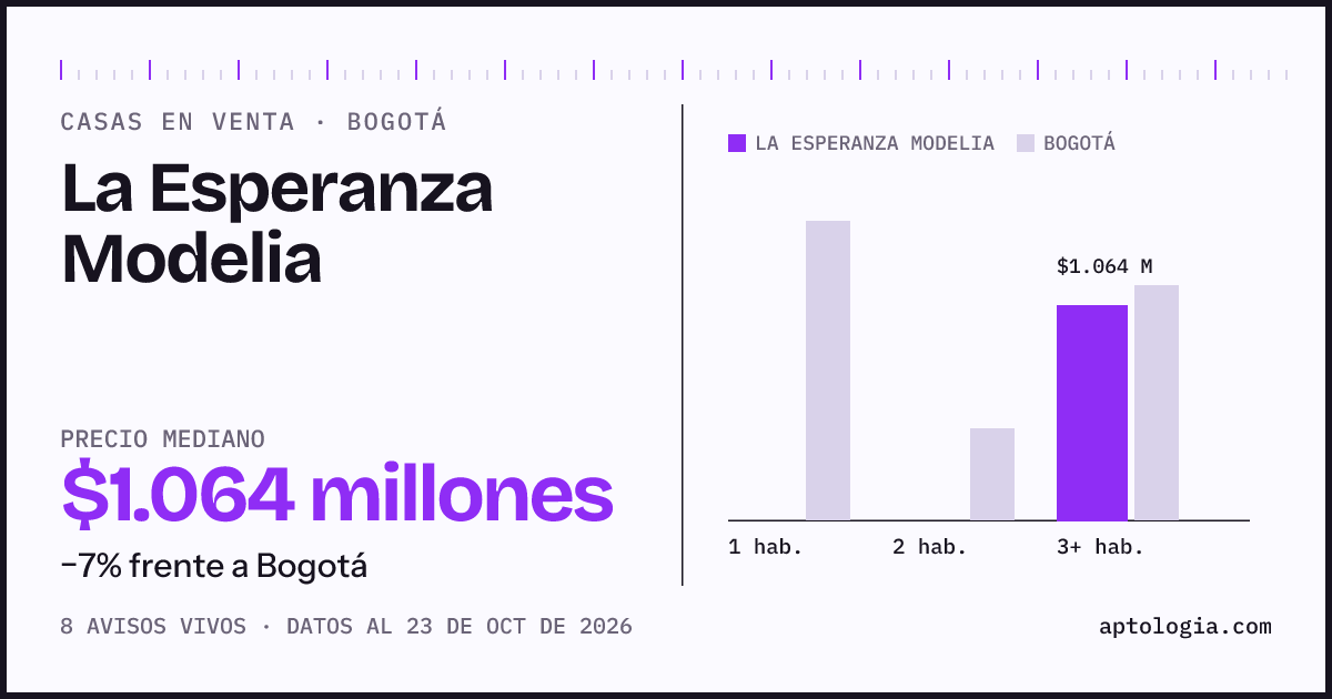 Precio de casas en venta en La Esperanza Modelia, Bogotá, octubre de 2026: mediana $1.064.000.000