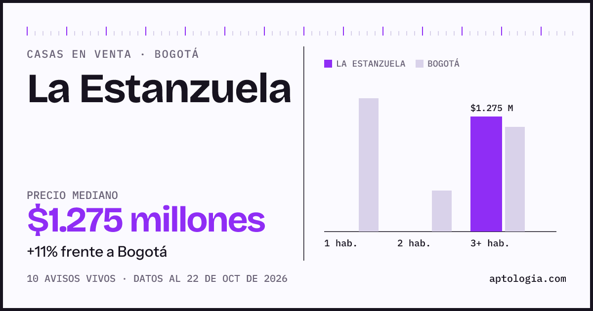 Precio de casas en venta en La Estanzuela, Bogotá, octubre de 2026: mediana $1.275.000.000