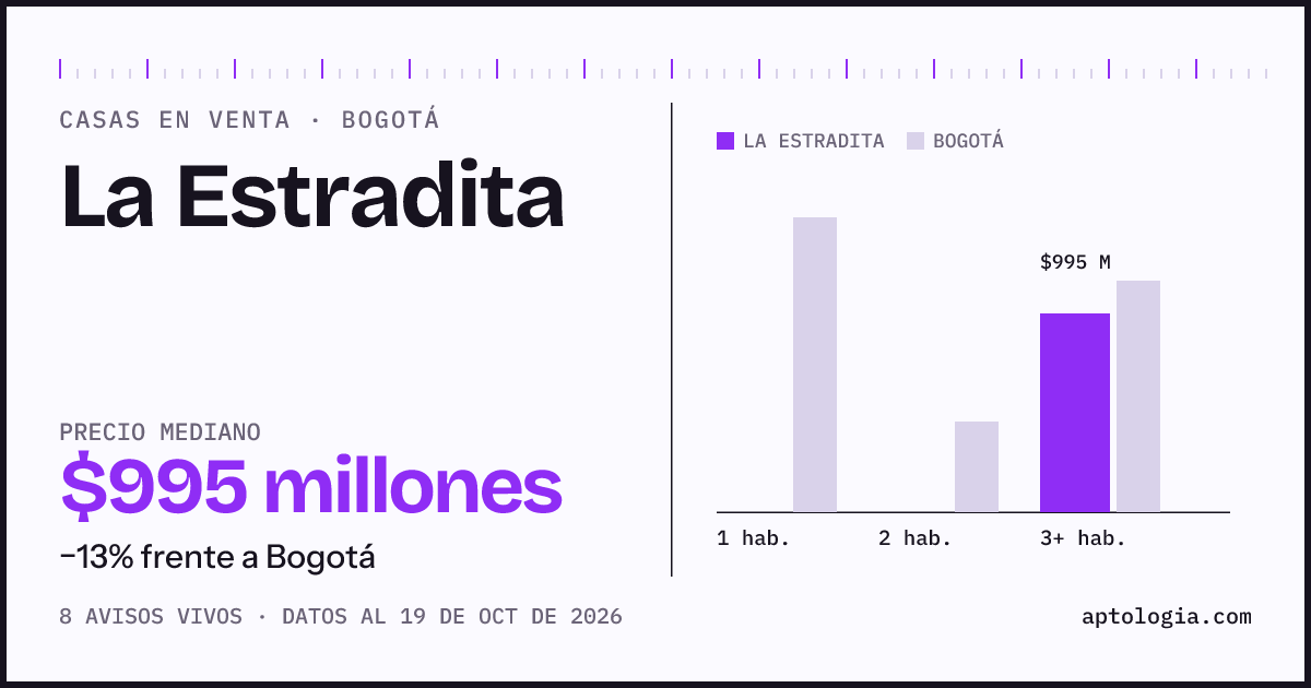 Precio de casas en venta en La Estradita, Bogotá, octubre de 2026: mediana $995.000.000