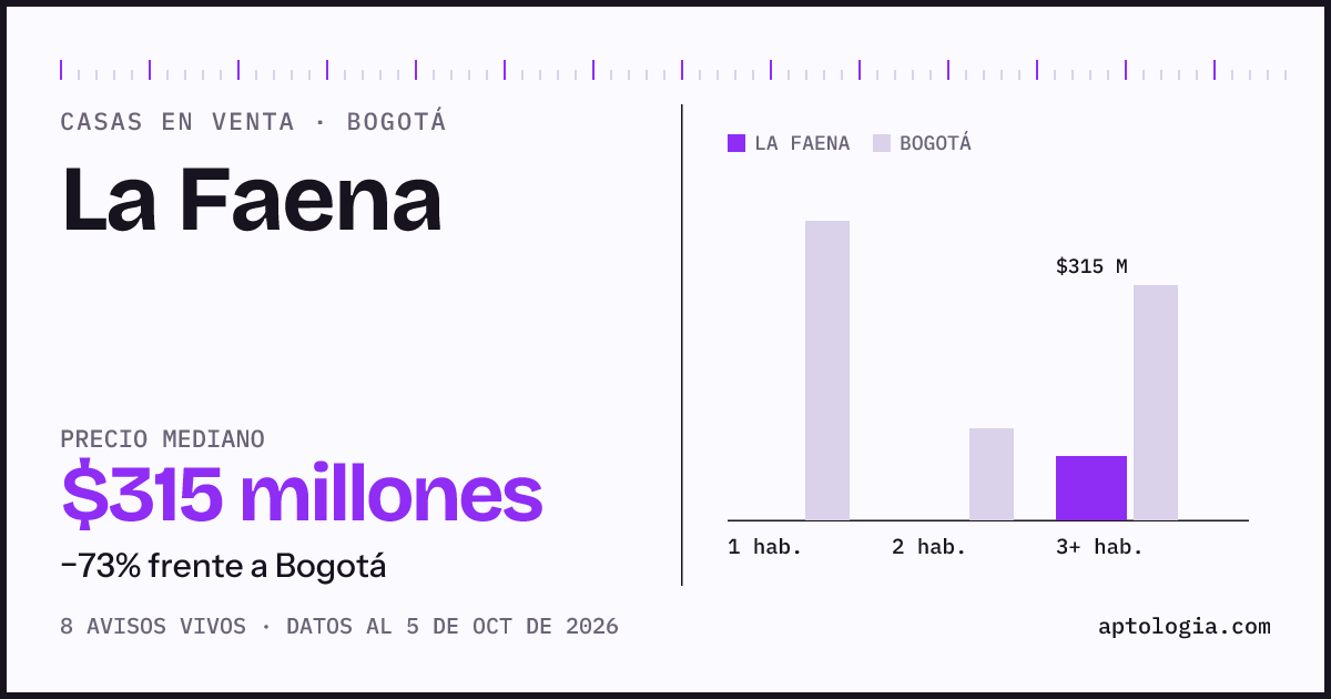 Precio de casas en venta en La Faena, Bogotá, octubre de 2026: mediana $315.000.000