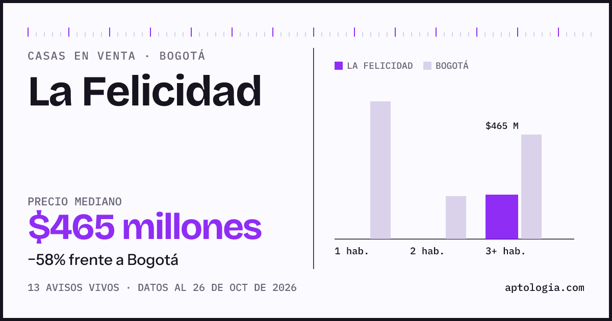 Precio de casas en venta en La Felicidad, Bogotá, octubre de 2026: mediana $465.000.000