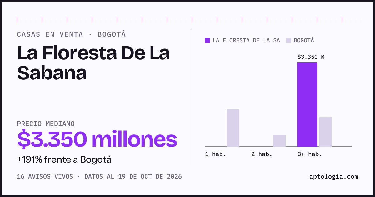 Precio de casas en venta en La Floresta De La Sabana, Bogotá, octubre de 2026: mediana $3.350.000.000