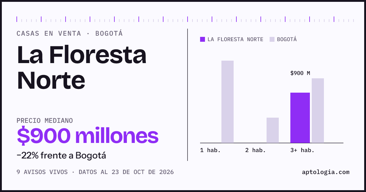 Precio de casas en venta en La Floresta Norte, Bogotá, octubre de 2026: mediana $900.000.000