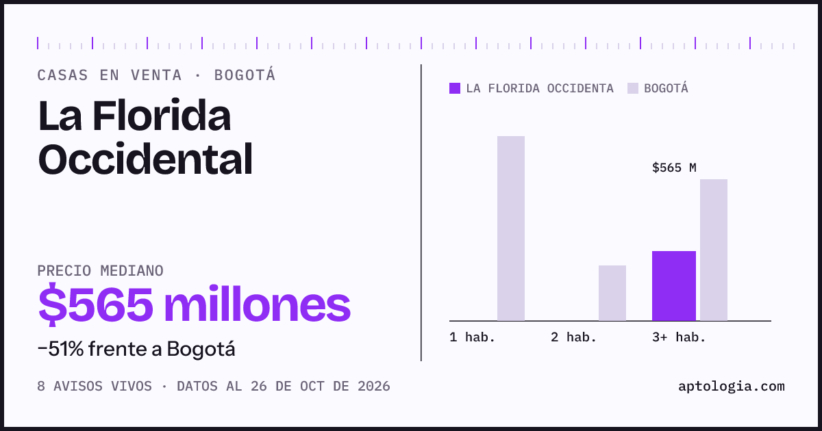 Precio de casas en venta en La Florida Occidental, Bogotá, octubre de 2026: mediana $565.000.000