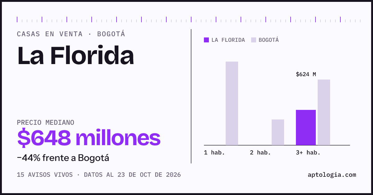 Precio de casas en venta en La Florida, Bogotá, octubre de 2026: mediana $648.000.000