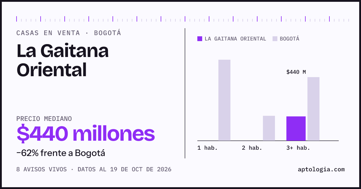 Precio de casas en venta en La Gaitana Oriental, Bogotá, octubre de 2026: mediana $440.000.000