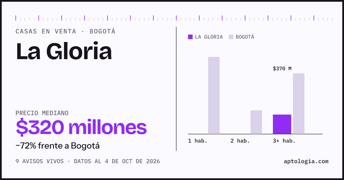 Precio de casas en venta en La Gloria, Bogotá, octubre de 2026: mediana $320.000.000
