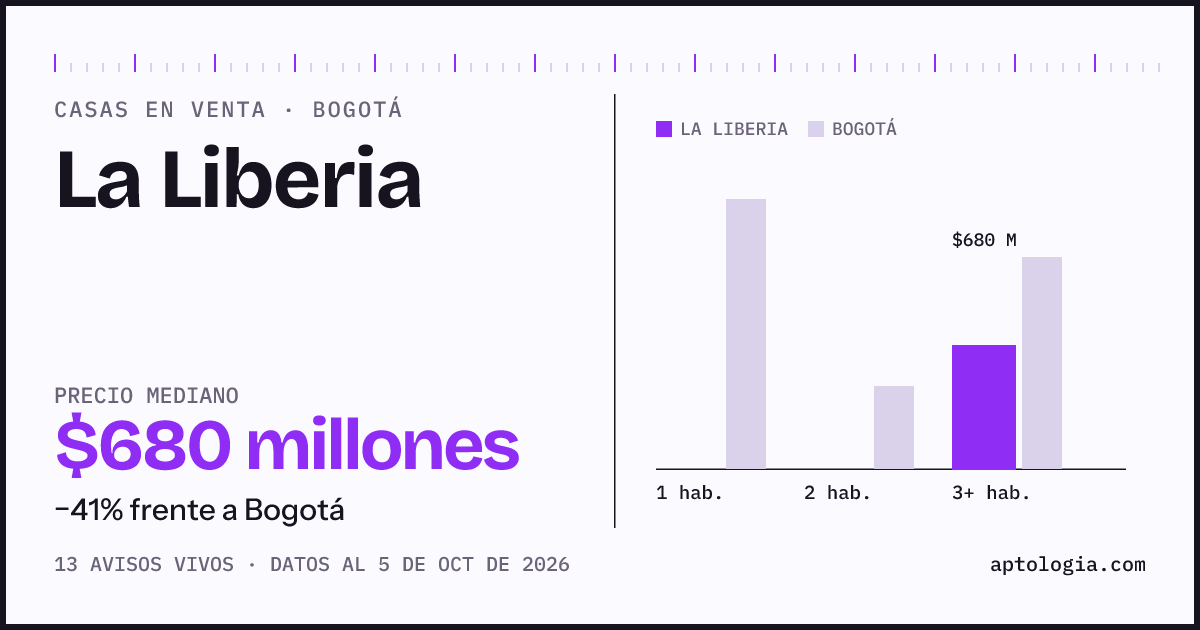 Precio de casas en venta en La Liberia, Bogotá, octubre de 2026: mediana $680.000.000