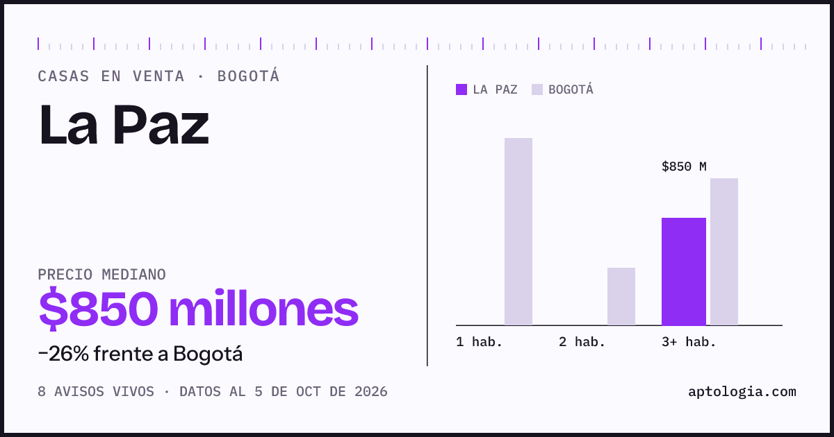 Precio de casas en venta en La Paz, Bogotá, octubre de 2026: mediana $850.000.000