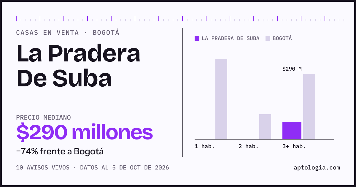 Precio de casas en venta en La Pradera De Suba, Bogotá, octubre de 2026: mediana $290.000.000