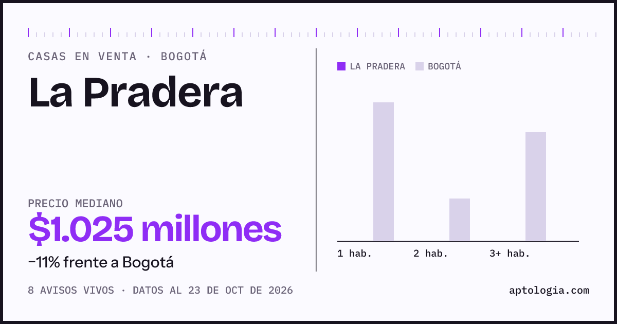 Precio de casas en venta en La Pradera, Bogotá, octubre de 2026: mediana $650.000.000