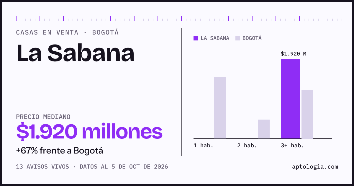 Precio de casas en venta en La Sabana, Bogotá, octubre de 2026: mediana $1.920.000.000