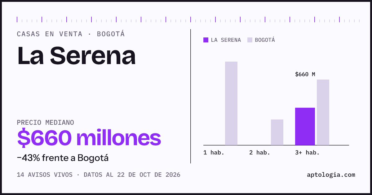 Precio de casas en venta en La Serena, Bogotá, octubre de 2026: mediana $660.000.000