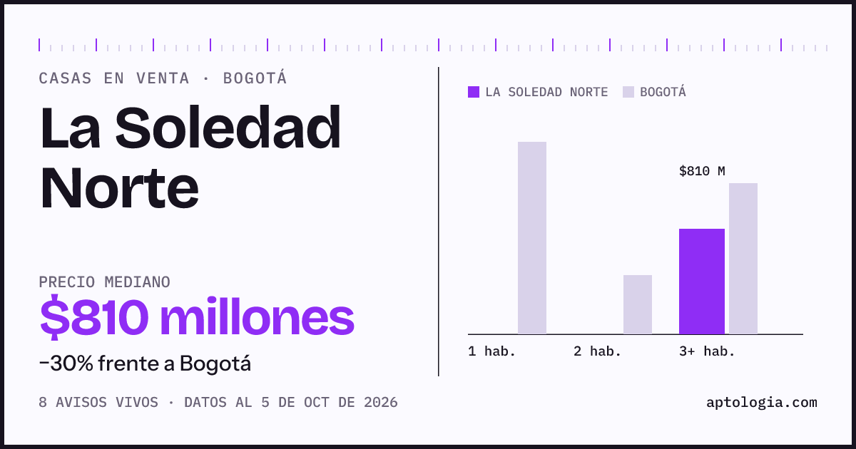 Precio de casas en venta en La Soledad Norte, Bogotá, octubre de 2026: mediana $810.000.000