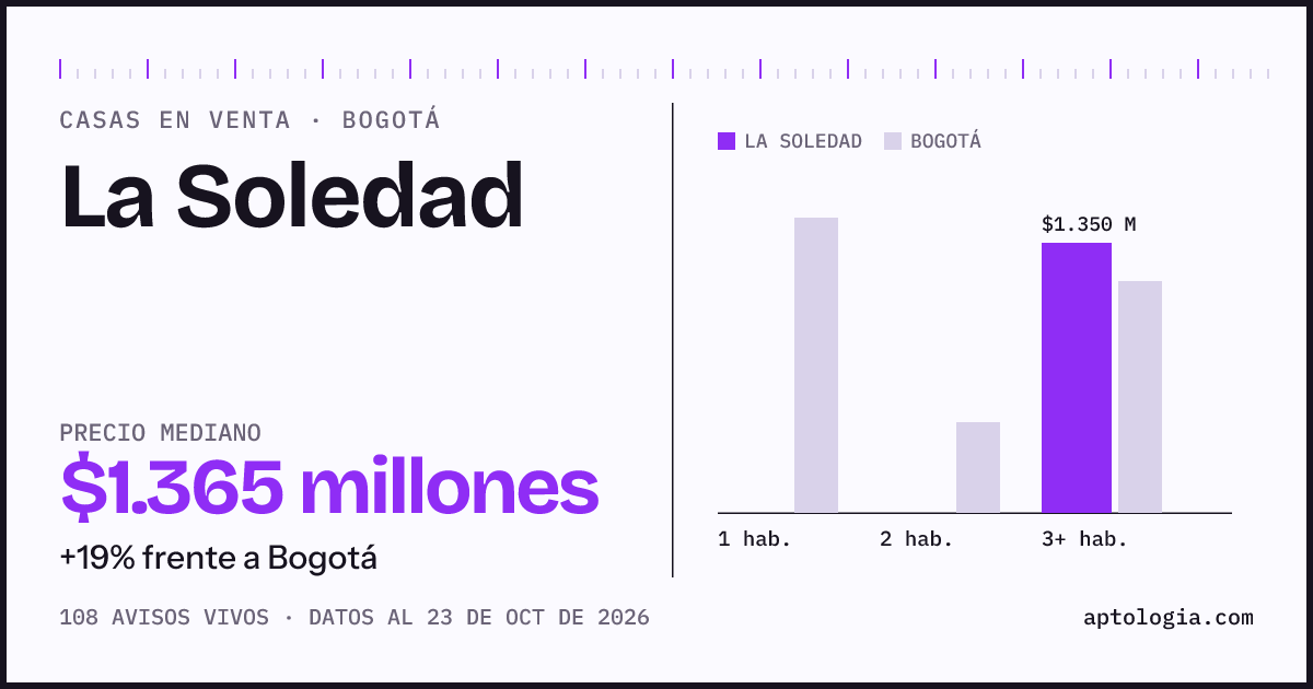 Precio de casas en venta en La Soledad, Bogotá, octubre de 2026: mediana $1.365.000.000