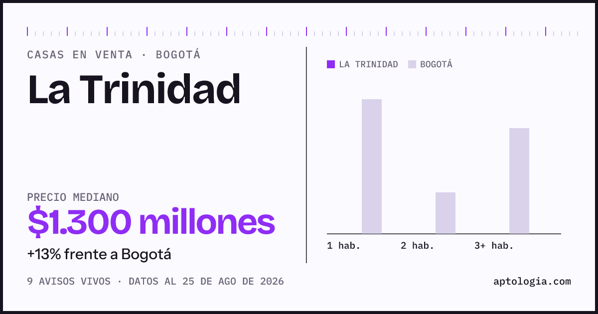 Precio de casas en venta en La Trinidad, Bogotá, agosto de 2026: mediana $1.300.000.000