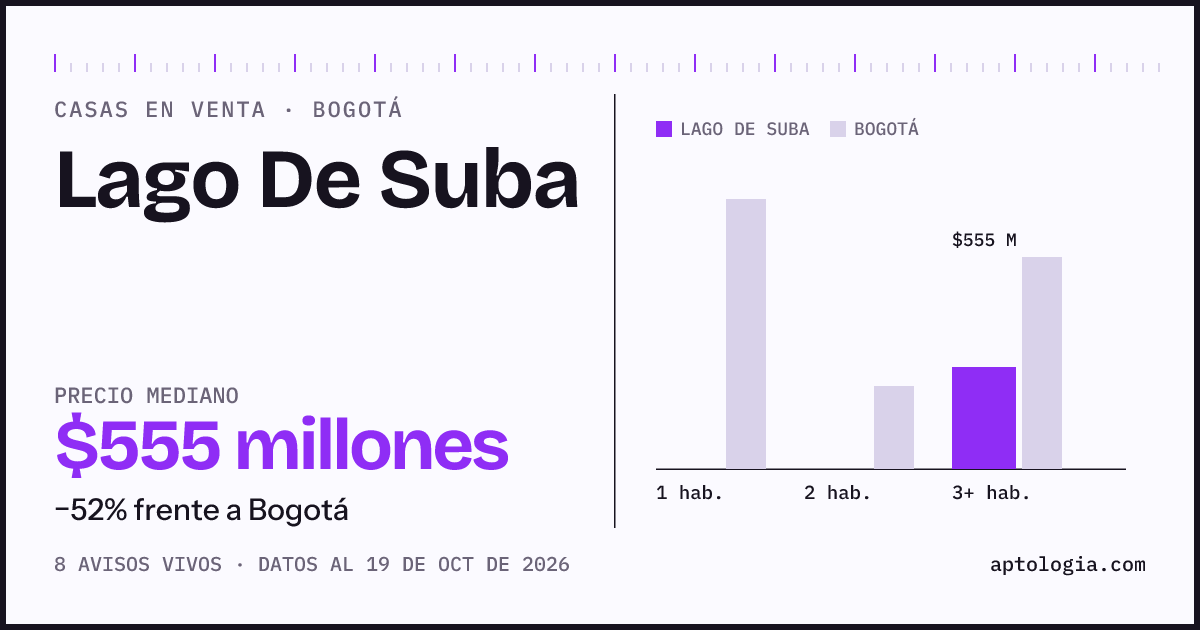 Precio de casas en venta en Lago De Suba, Bogotá, octubre de 2026: mediana $555.000.000