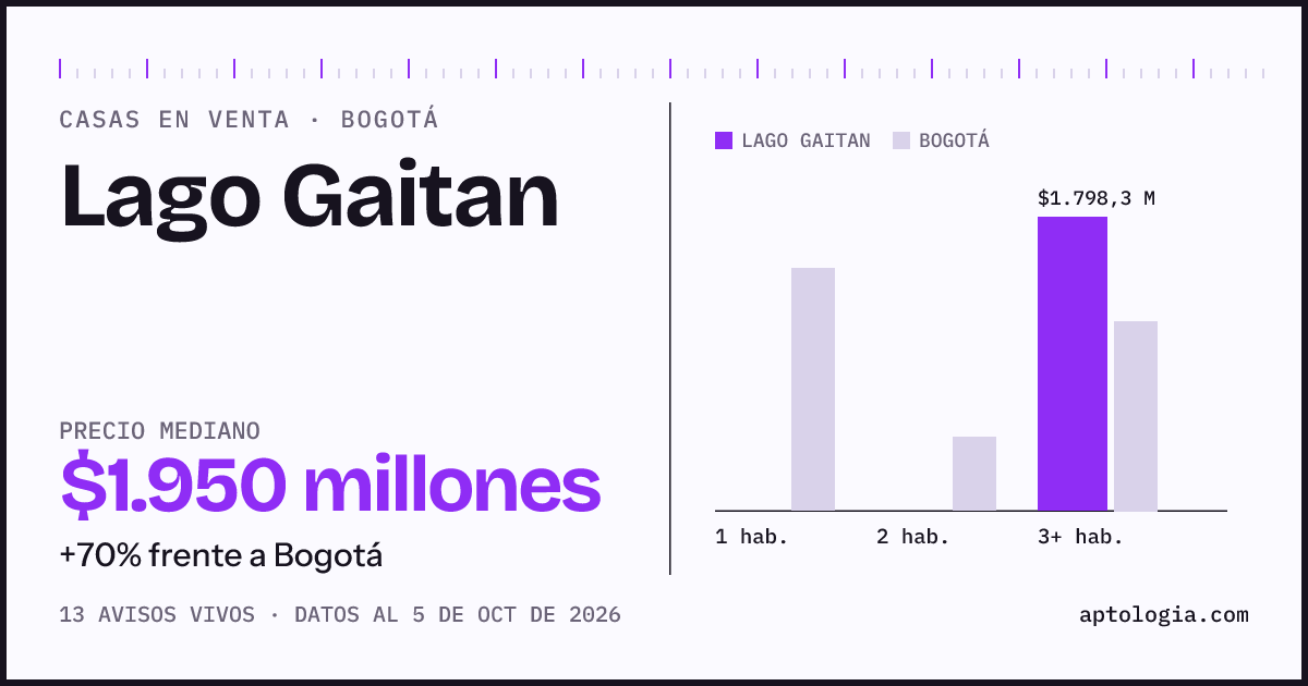 Precio de casas en venta en Lago Gaitan, Bogotá, octubre de 2026: mediana $1.950.000.000