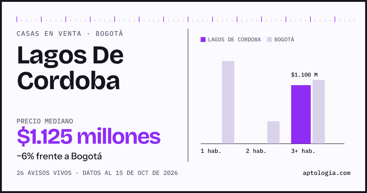 Precio de casas en venta en Lagos De Cordoba, Bogotá, octubre de 2026: mediana $1.125.000.000