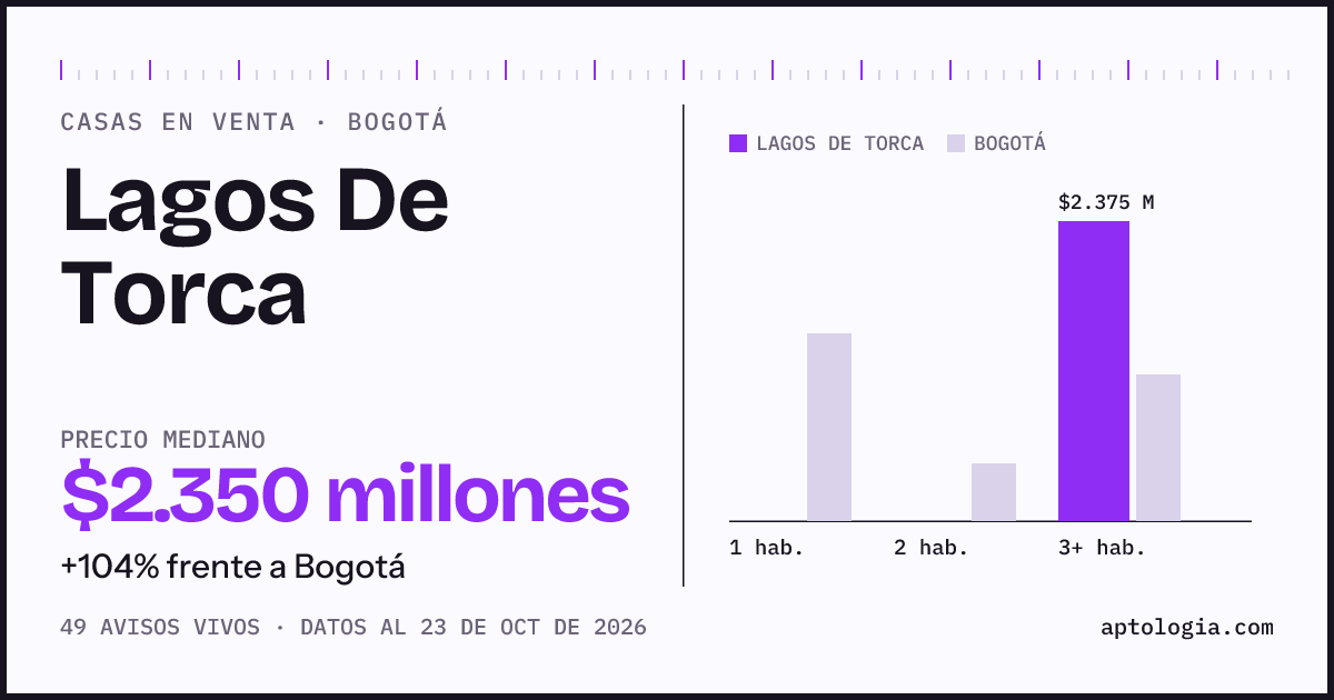 Precio de casas en venta en Lagos De Torca, Bogotá, octubre de 2026: mediana $2.400.000.000
