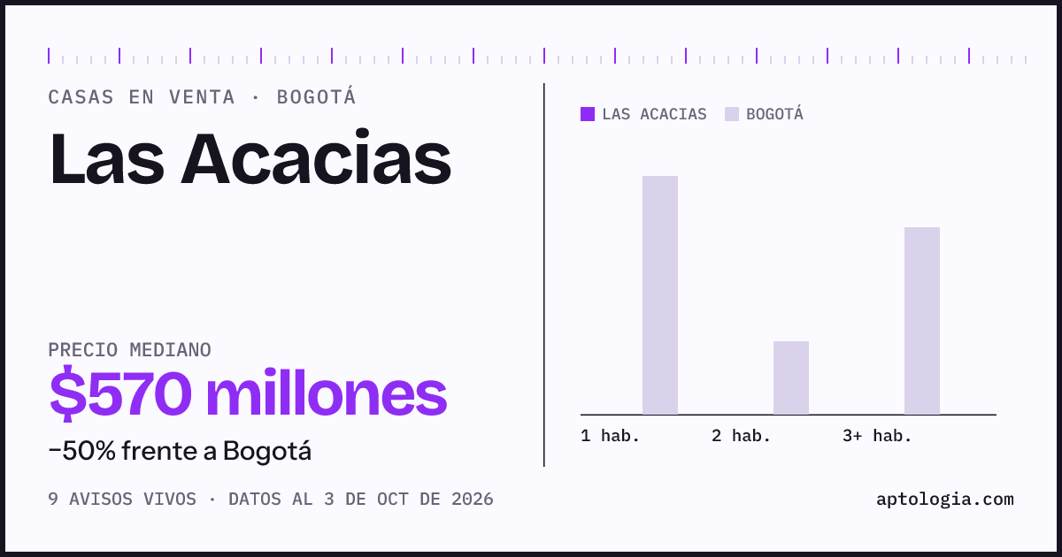 Precio de casas en venta en Las Acacias, Bogotá, octubre de 2026: mediana $570.000.000