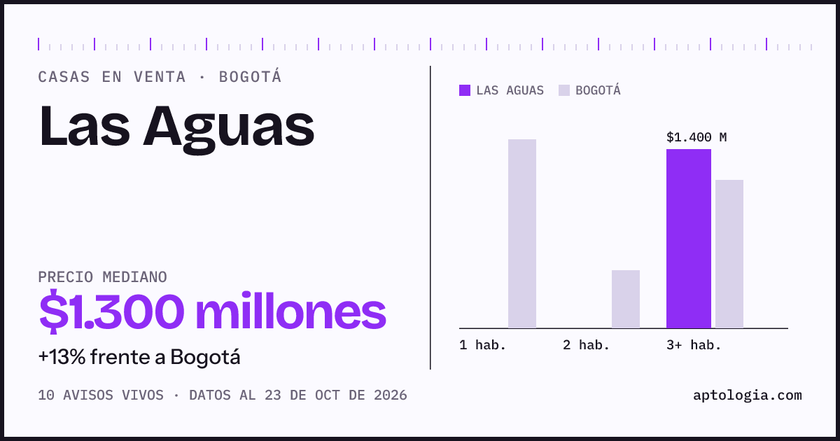 Precio de casas en venta en Las Aguas, Bogotá, octubre de 2026: mediana $1.300.000.000