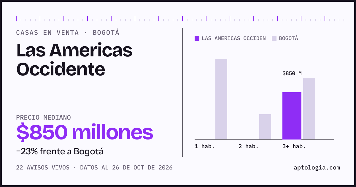 Precio de casas en venta en Las Americas Occidente, Bogotá, octubre de 2026: mediana $850.000.000