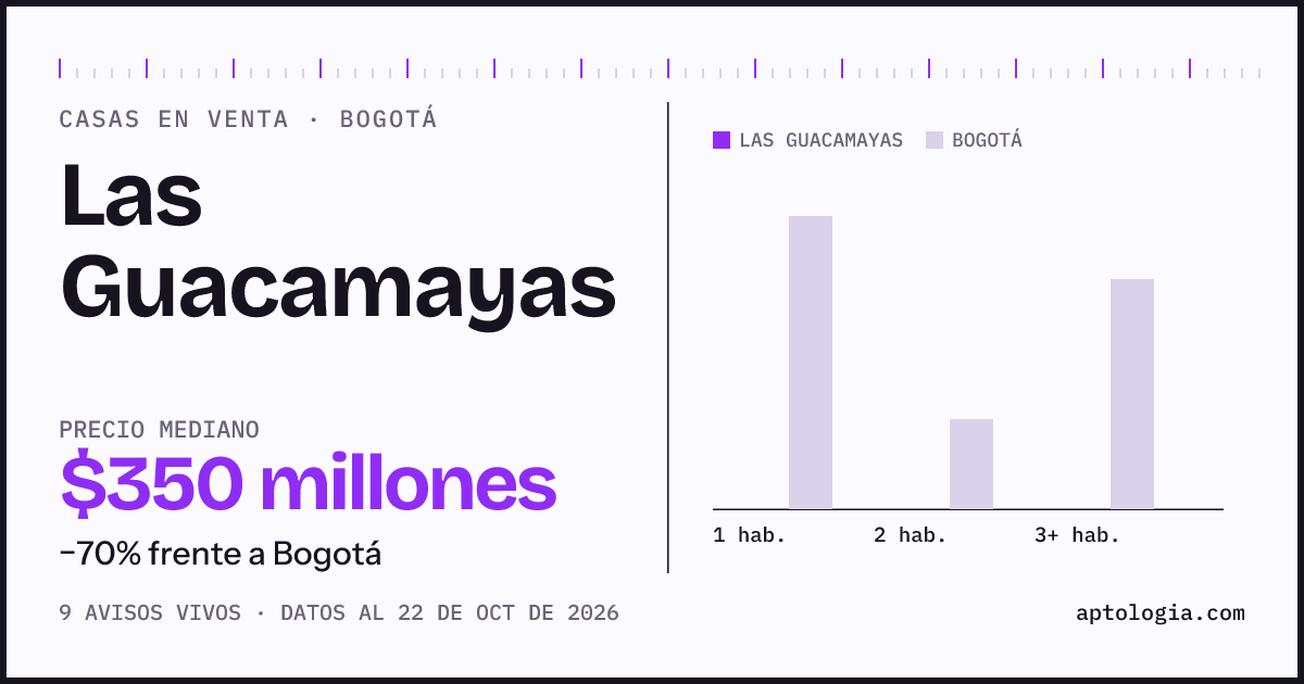 Precio de casas en venta en Las Guacamayas, Bogotá, octubre de 2026: mediana $350.000.000