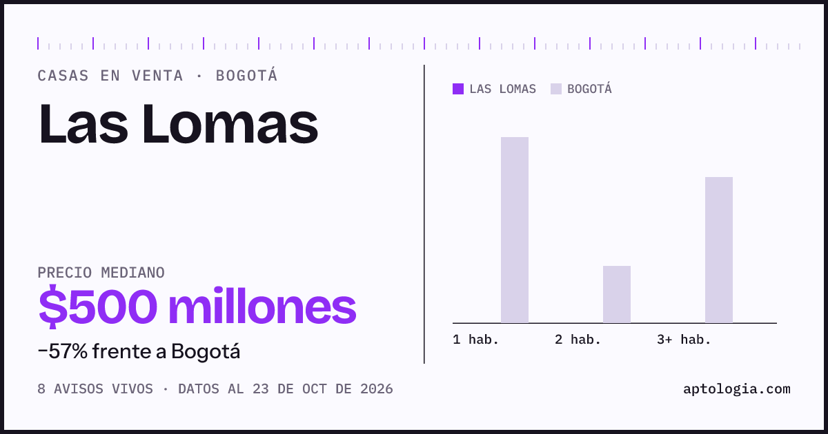 Precio de casas en venta en Las Lomas, Bogotá, octubre de 2026: mediana $500.000.000