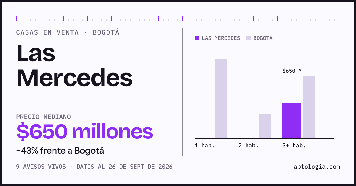 Precio de casas en venta en Las Mercedes, Bogotá, septiembre de 2026: mediana $650.000.000