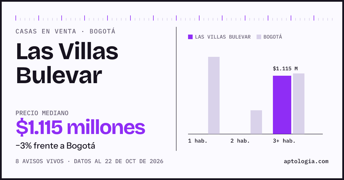 Precio de casas en venta en Las Villas Bulevar, Bogotá, octubre de 2026: mediana $1.115.000.000