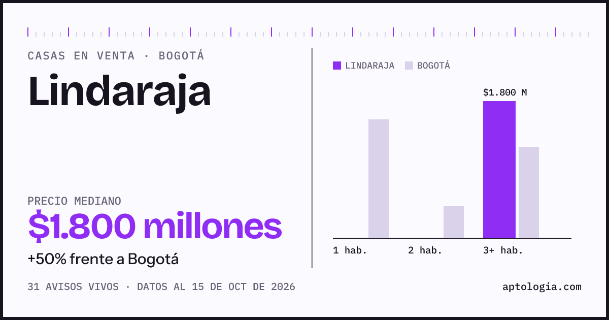 Precio de casas en venta en Lindaraja, Bogotá, octubre de 2026: mediana $1.800.000.000