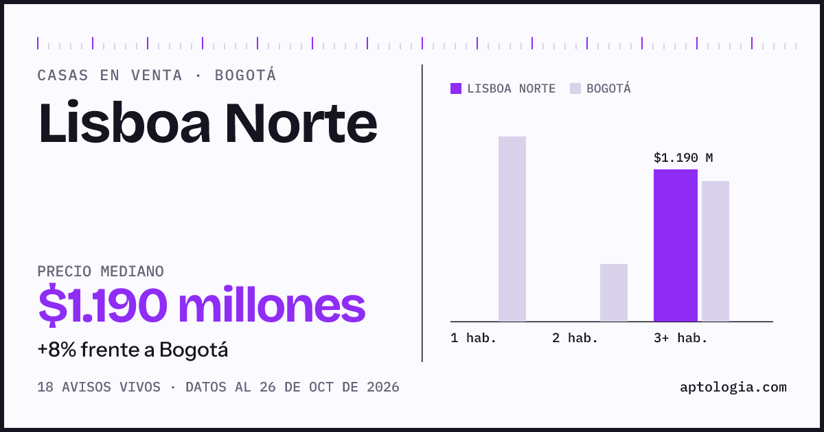 Precio de casas en venta en Lisboa Norte, Bogotá, octubre de 2026: mediana $1.190.000.000