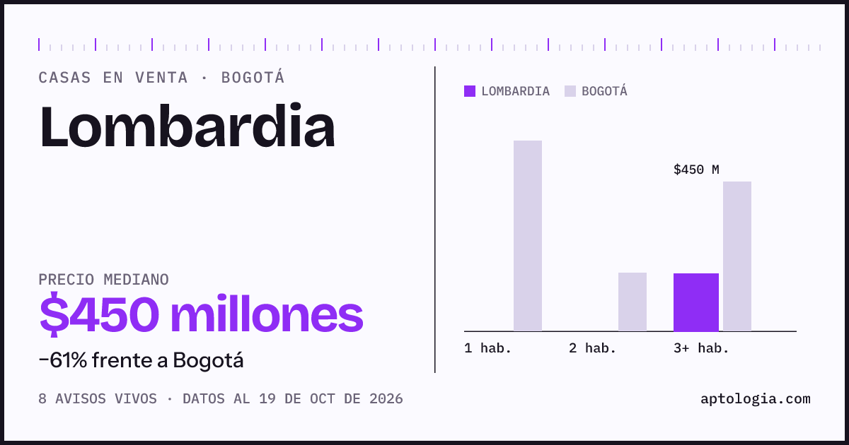 Precio de casas en venta en Lombardia, Bogotá, octubre de 2026: mediana $450.000.000