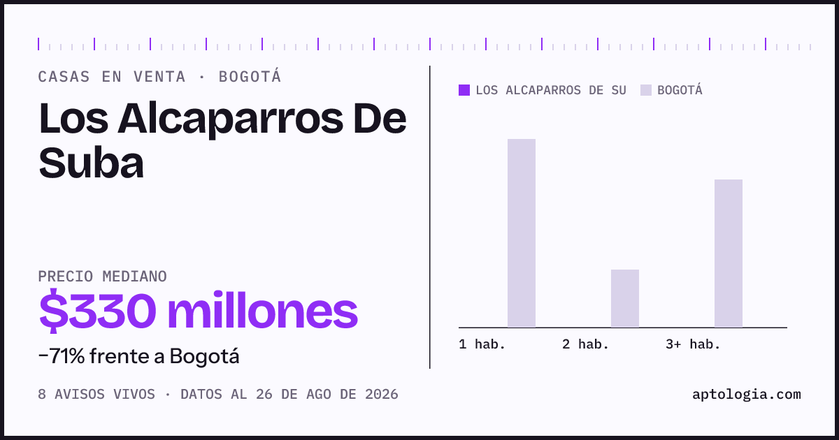 Precio de casas en venta en Los Alcaparros De Suba, Bogotá, agosto de 2026: mediana $330.000.000