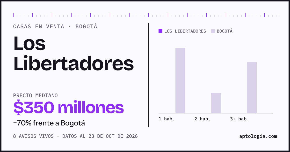 Precio de casas en venta en Los Libertadores, Bogotá, octubre de 2026: mediana $350.000.000