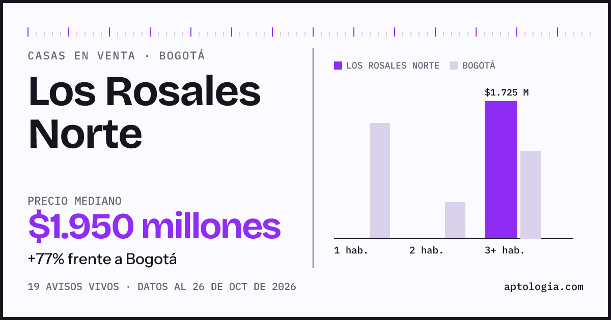 Precio de casas en venta en Los Rosales Norte, Bogotá, octubre de 2026: mediana $1.950.000.000