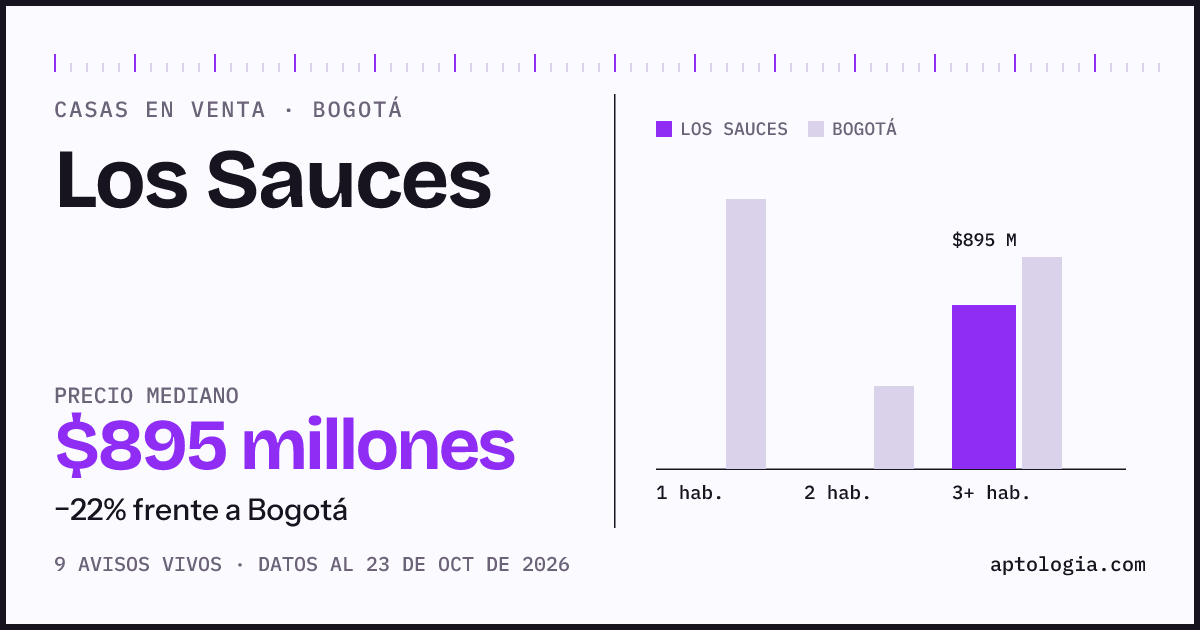 Precio de casas en venta en Los Sauces, Bogotá, octubre de 2026: mediana $1.094.500.000