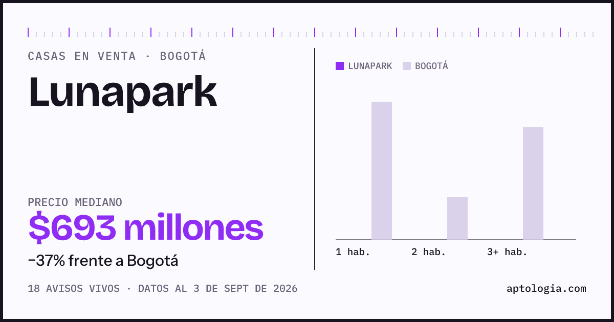 Precio de casas en venta en Lunapark, Bogotá, septiembre de 2026: mediana $692.500.000
