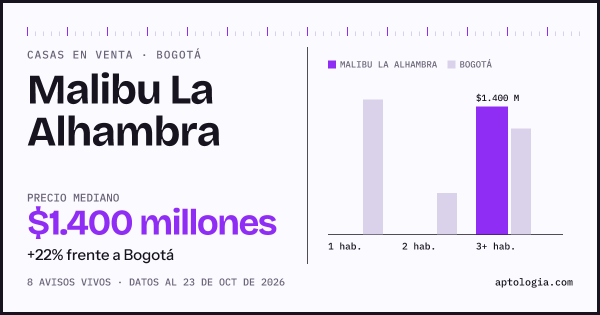 Precio de casas en venta en Malibu La Alhambra, Bogotá, octubre de 2026: mediana $1.400.000.000