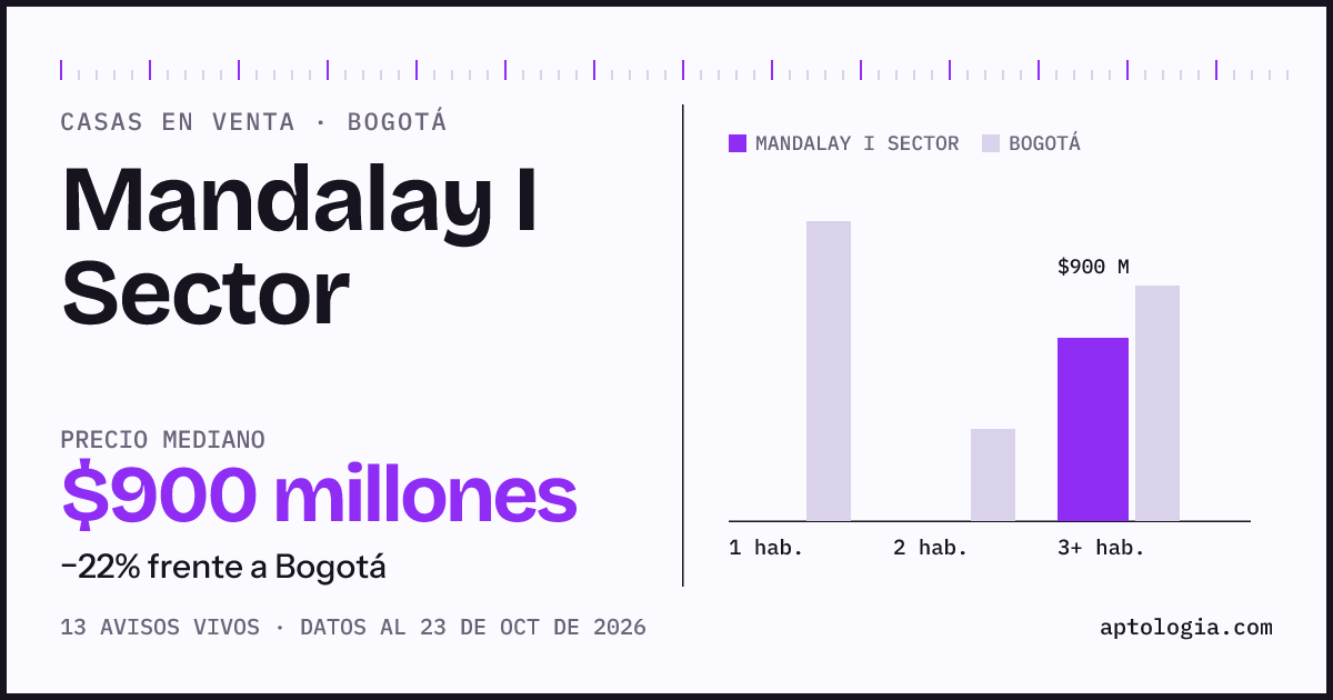 Precio de casas en venta en Mandalay I Sector, Bogotá, octubre de 2026: mediana $900.000.000