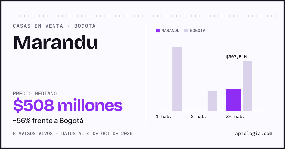 Precio de casas en venta en Marandu, Bogotá, octubre de 2026: mediana $507.500.000