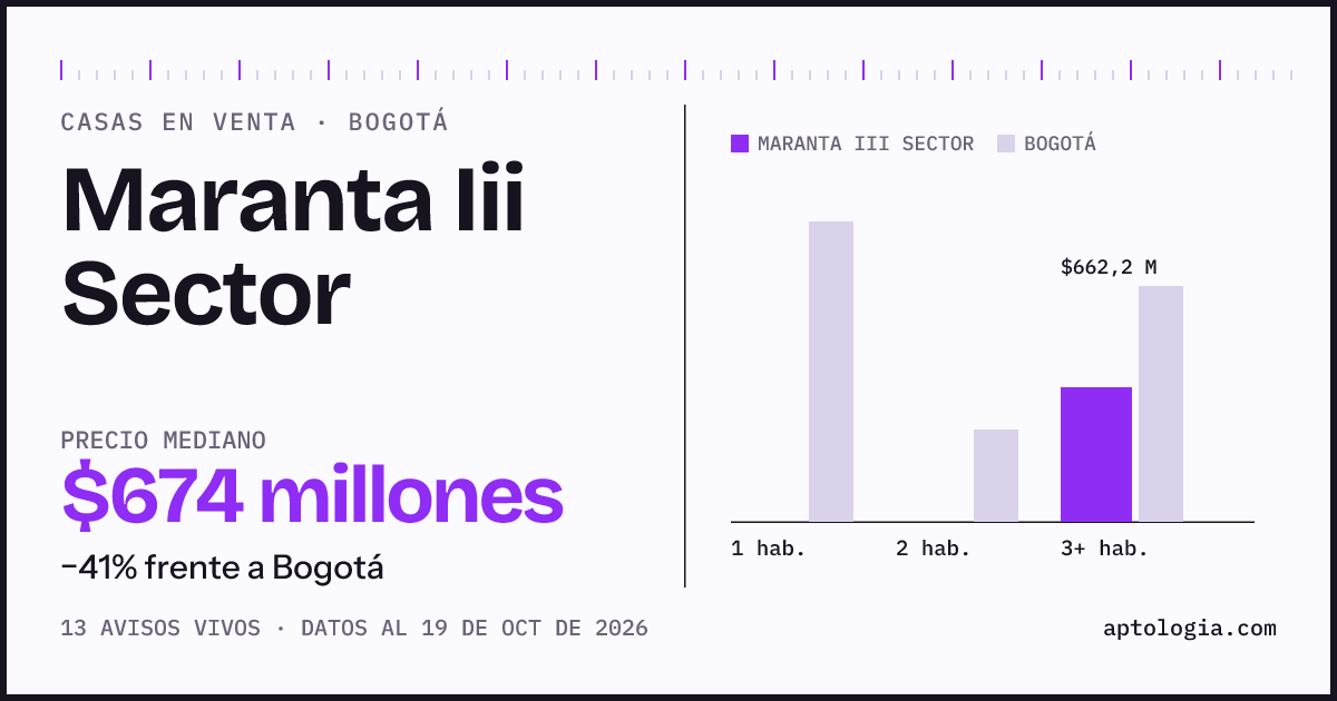 Precio de casas en venta en Maranta Iii Sector, Bogotá, octubre de 2026: mediana $674.000.000