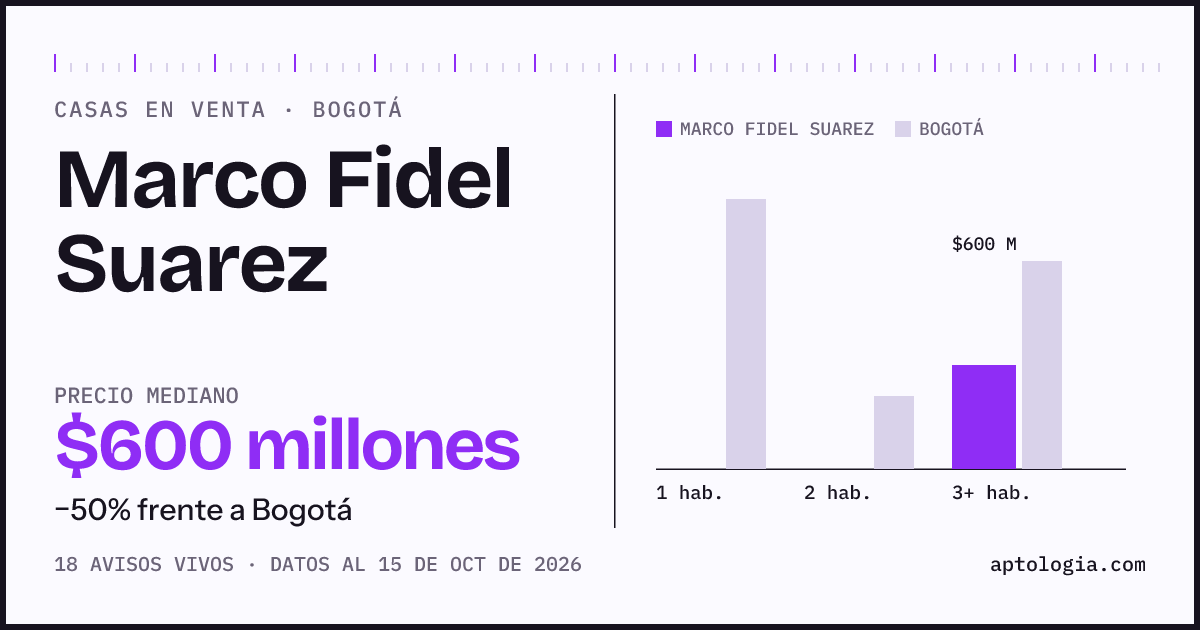 Precio de casas en venta en Marco Fidel Suarez, Bogotá, octubre de 2026: mediana $600.000.000
